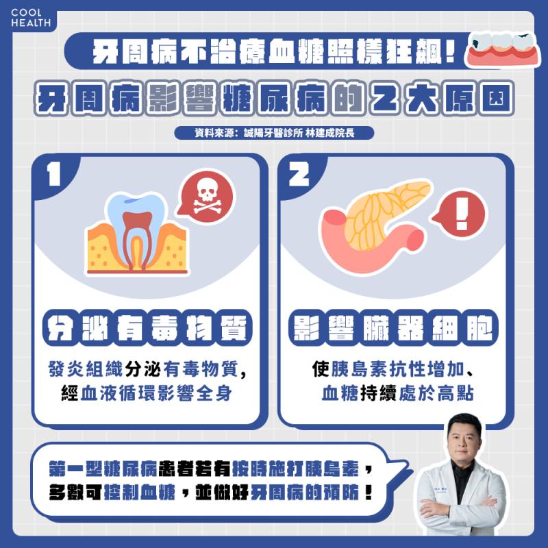 不治療牙周病血糖恐照狂飆。（圖／林建成醫師提供）