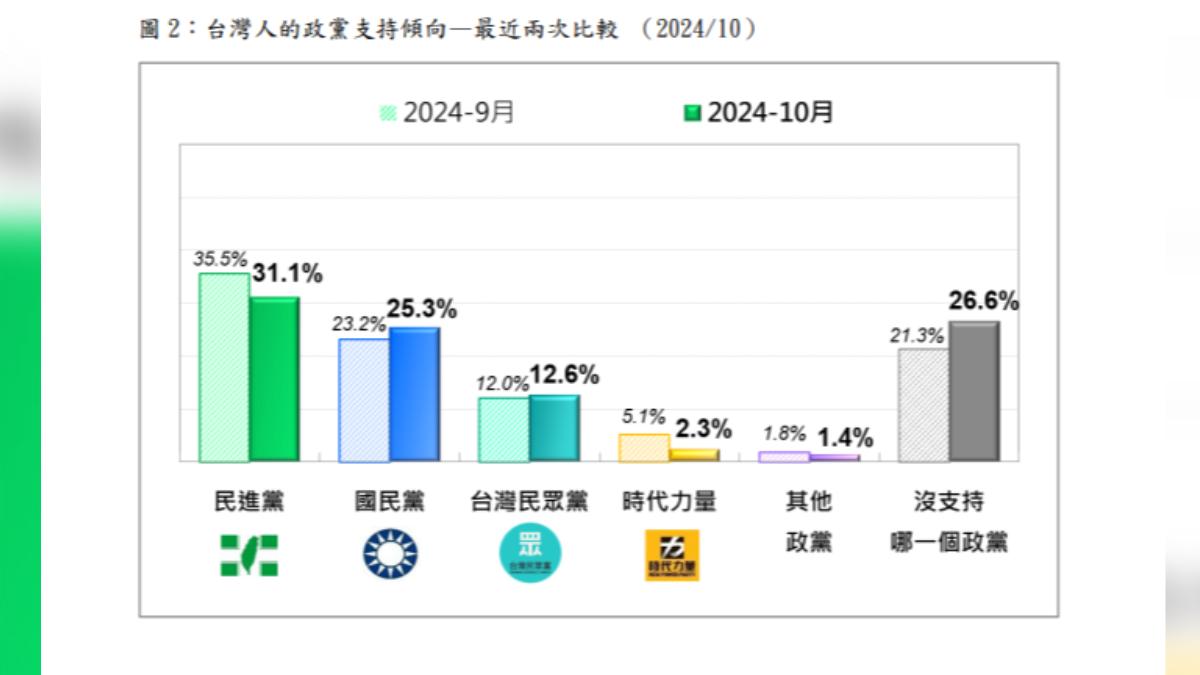 民調/民進黨支持度重挫4.4個百分點!藍緊追 白止跌回升