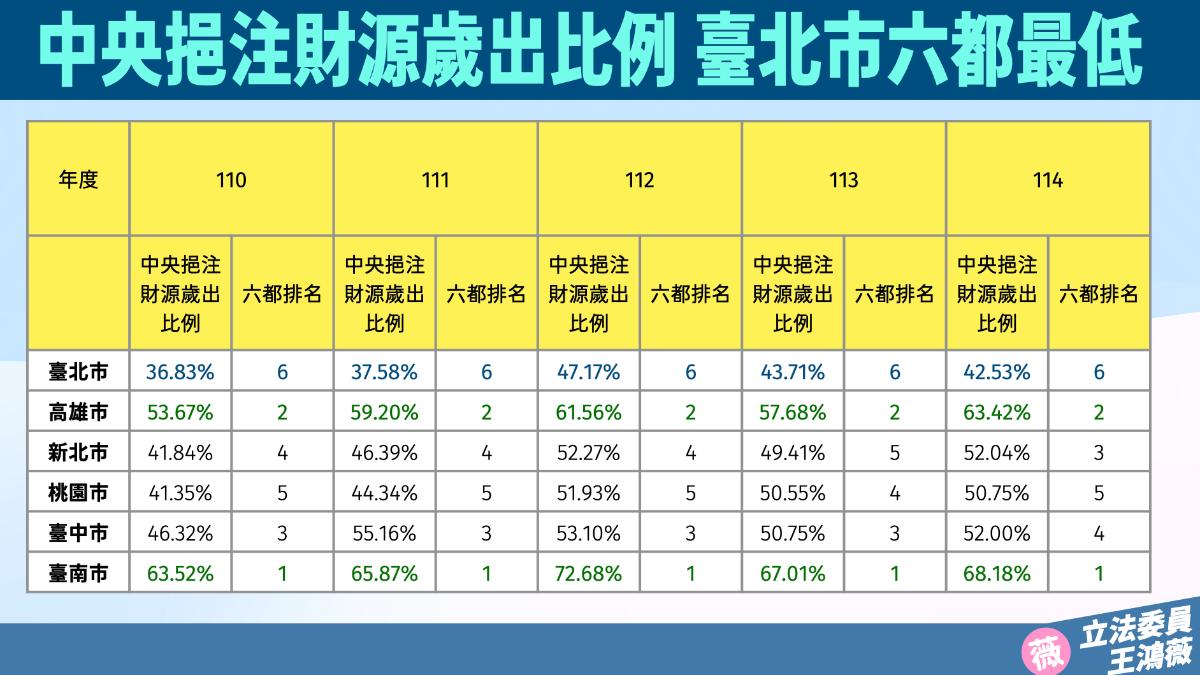 中央補助不公?王鴻薇曝六都數據:台南高雄分最多 北市連5年最低