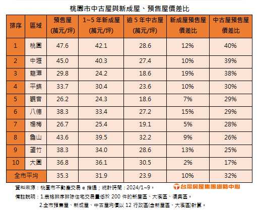 桃園市中古屋與新成屋、預售屋價差比。(圖/臺灣房屋提供)