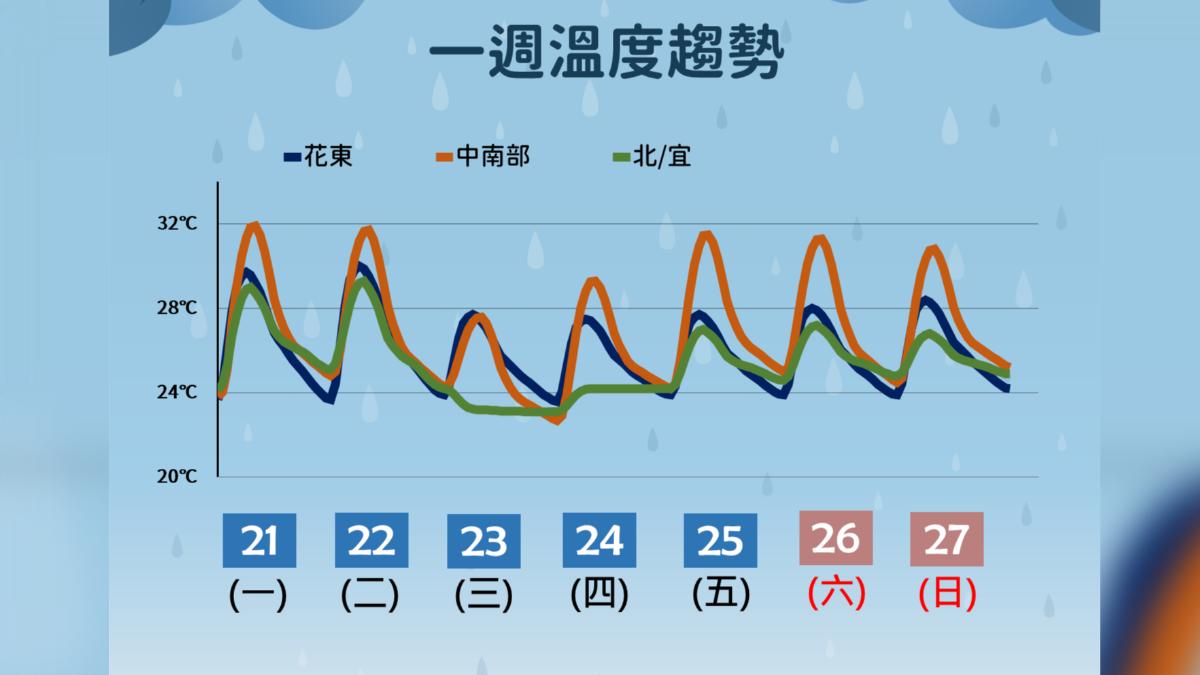 一周溫度趨勢。(圖/氣象署)
