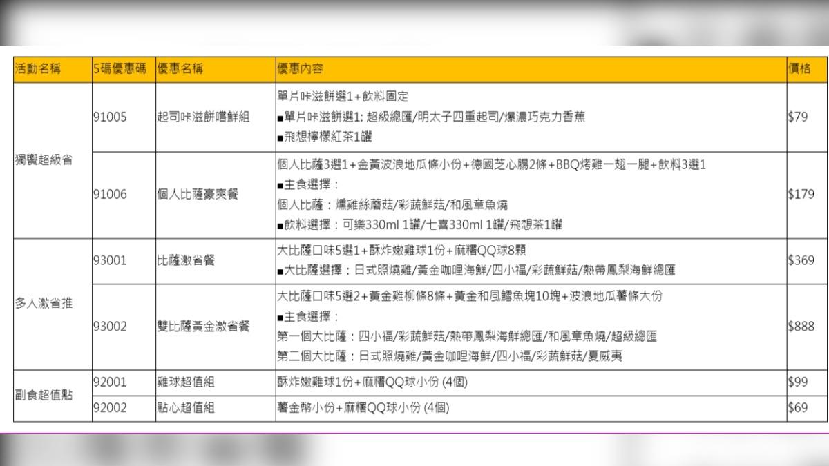 必勝客5碼優惠券。（圖／業者提供）