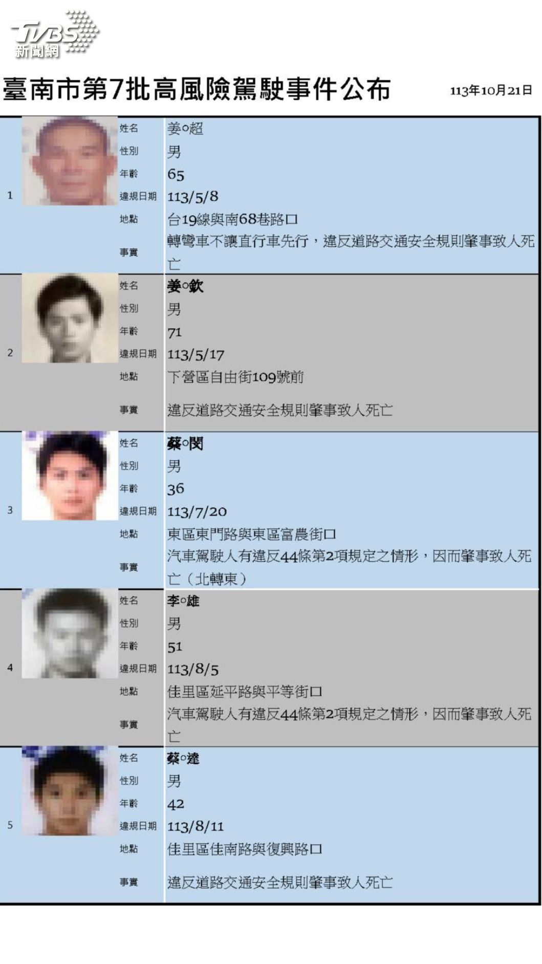 台南市交通局公布最新肇事致死名單。(圖/TVBS)