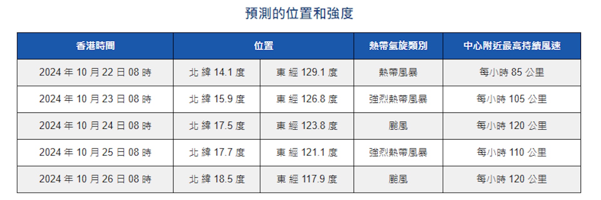 香港天文台預測位置及強度。（圖／翻攝自香港天文台）
