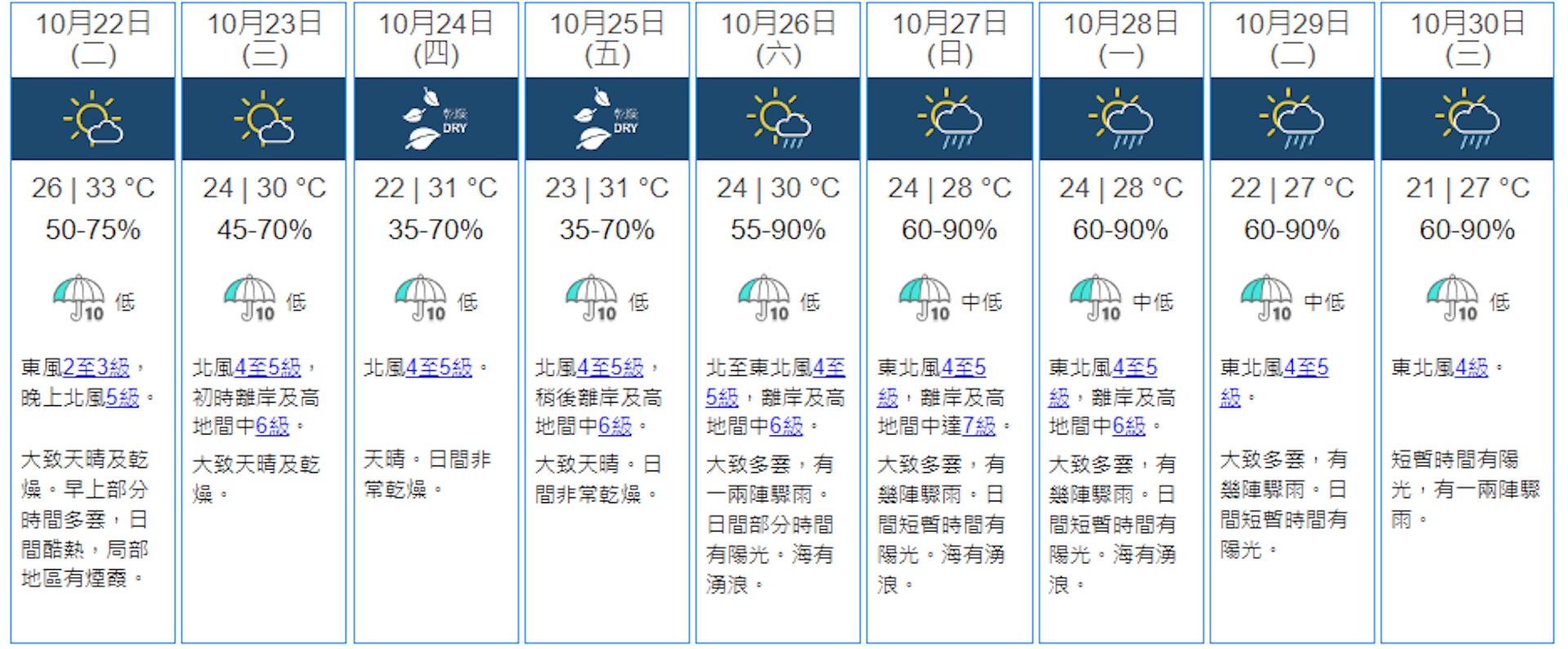 截至今日上午香港天文台預測香港9天天氣。（圖／翻攝自香港天文台）