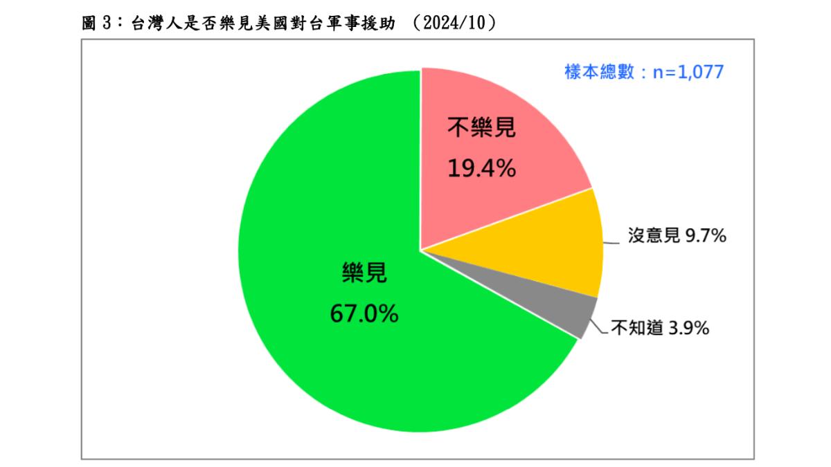 民調顯示,67%台灣人樂見美方對台軍售。(圖/台灣民意基金會提供)