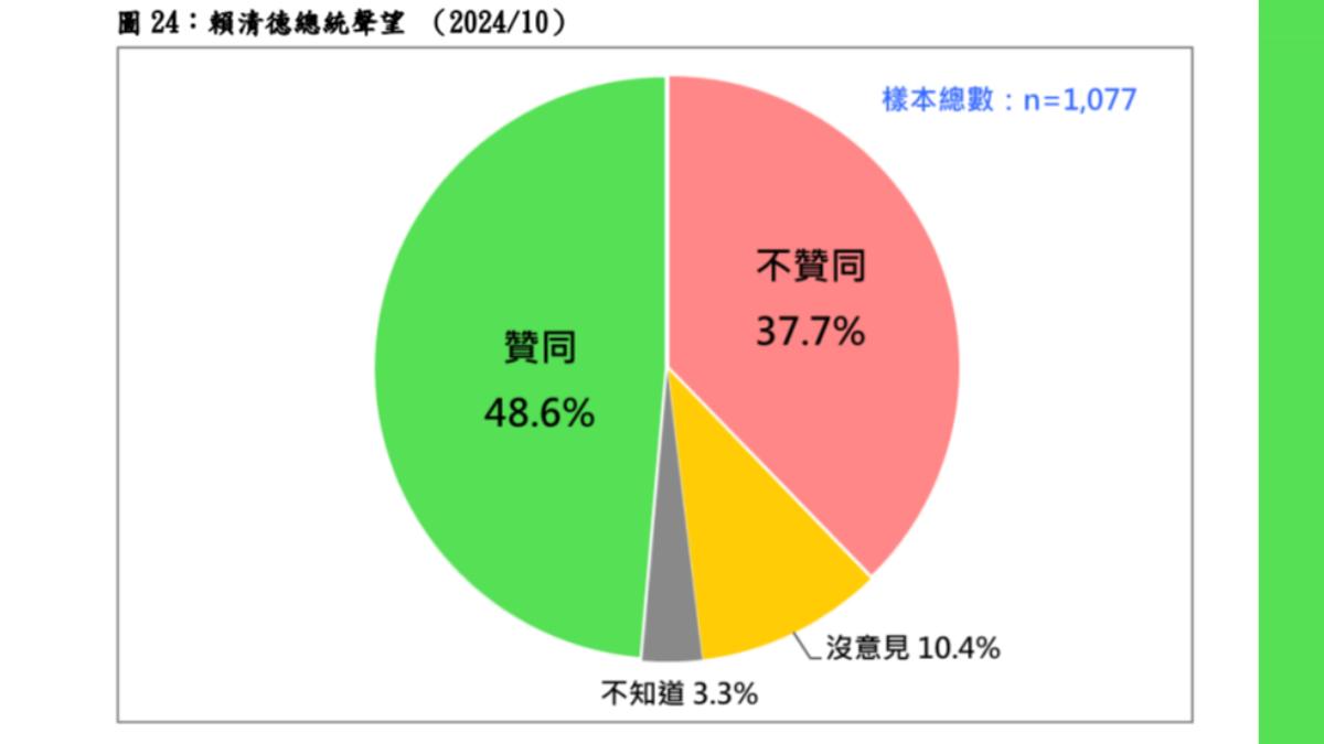 台灣民意基金會公布賴清德聲望民調,二十歲以上台灣人中,四成五滿意卓榮泰內閣整體施政表現,三成六不滿意。(圖/台灣民意基金會提供)