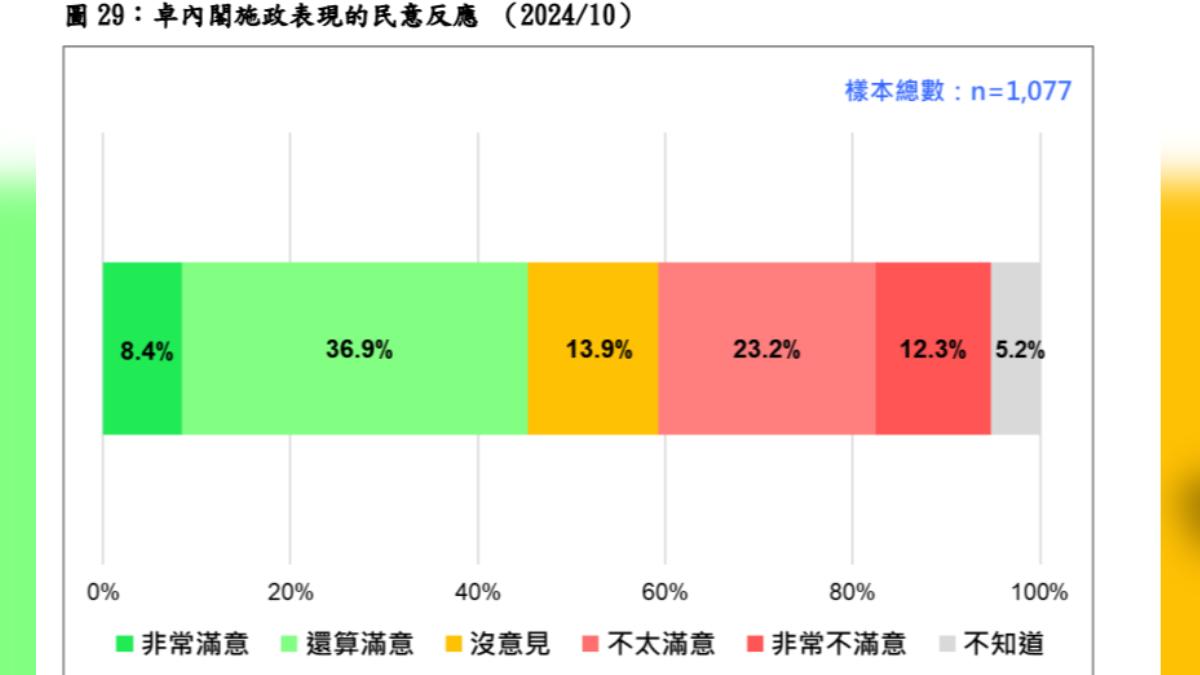 台灣民意基金會公布卓內閣施政滿意度,民調結果顯示,最新民意顯示,四成五滿意卓榮泰內閣整體施政表現,三成六不滿意。(圖/台灣民意基金會提供)