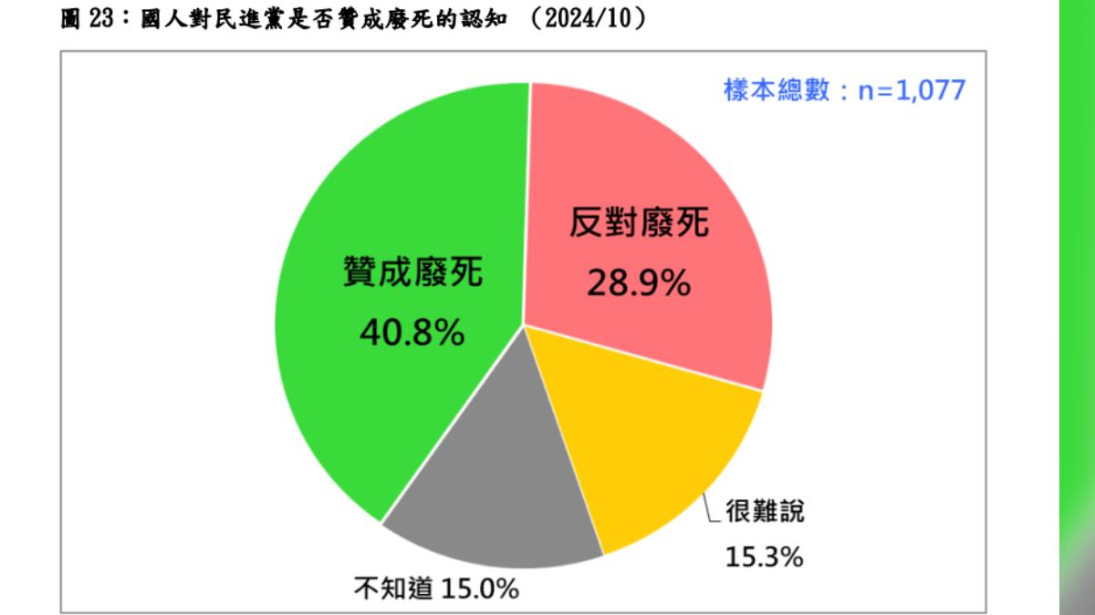 台灣民意基金會公布民調結果顯示,在全體台灣人眼中,民進黨尚無主張「廢死」的清晰形象。(圖/台灣民意基金會提供)