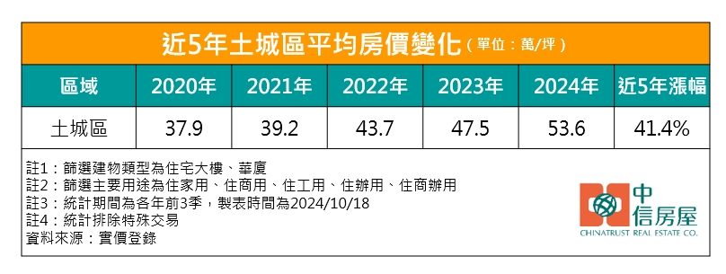  土城近5年房價平均漲幅變化。（圖／中信房屋提供）