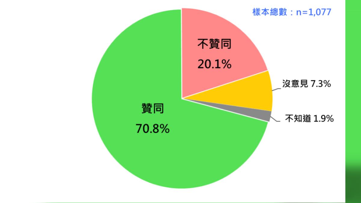 國人對賴清德「中華人民共和國無權代表台灣」主張的態度。(圖/台灣民意基金會提供)