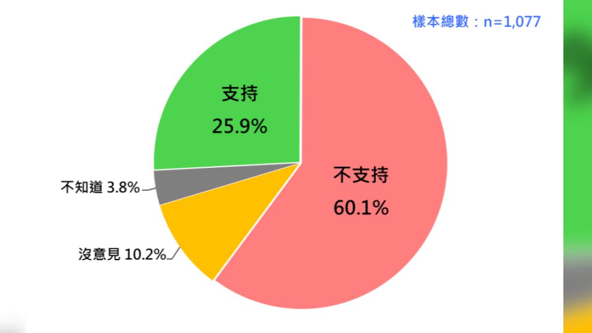國人對「一國兩區」現行法令的態度。(圖/台灣民意基金會提供)