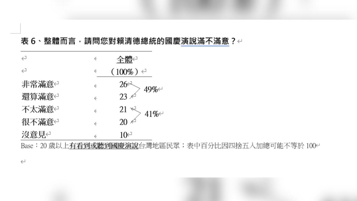 《TVBS民調中心》最新調查結果發現，64%民眾表示有看到或聽到賴清德總統的雙十國慶演說。(圖/TVBS民調中心提供)
