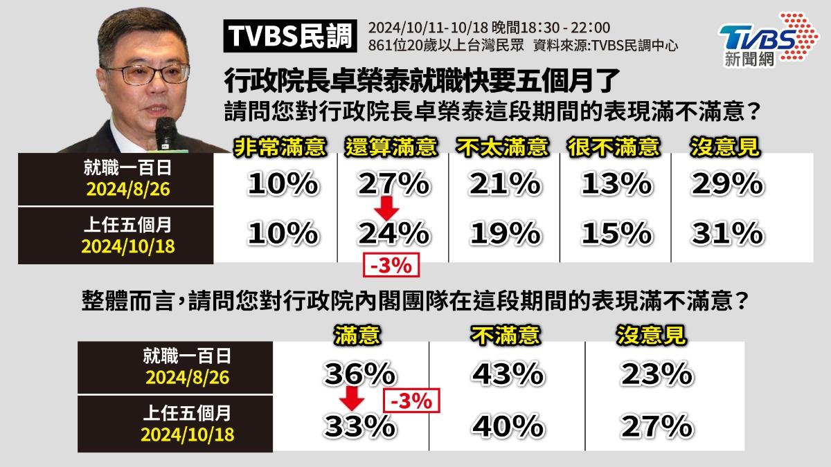TVBS民調/4成不滿內閣表現 卓榮泰滿意度減3百分點