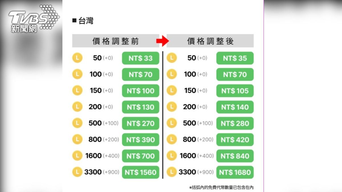 LINE公布代幣價格調整。(圖/翻攝LINE)