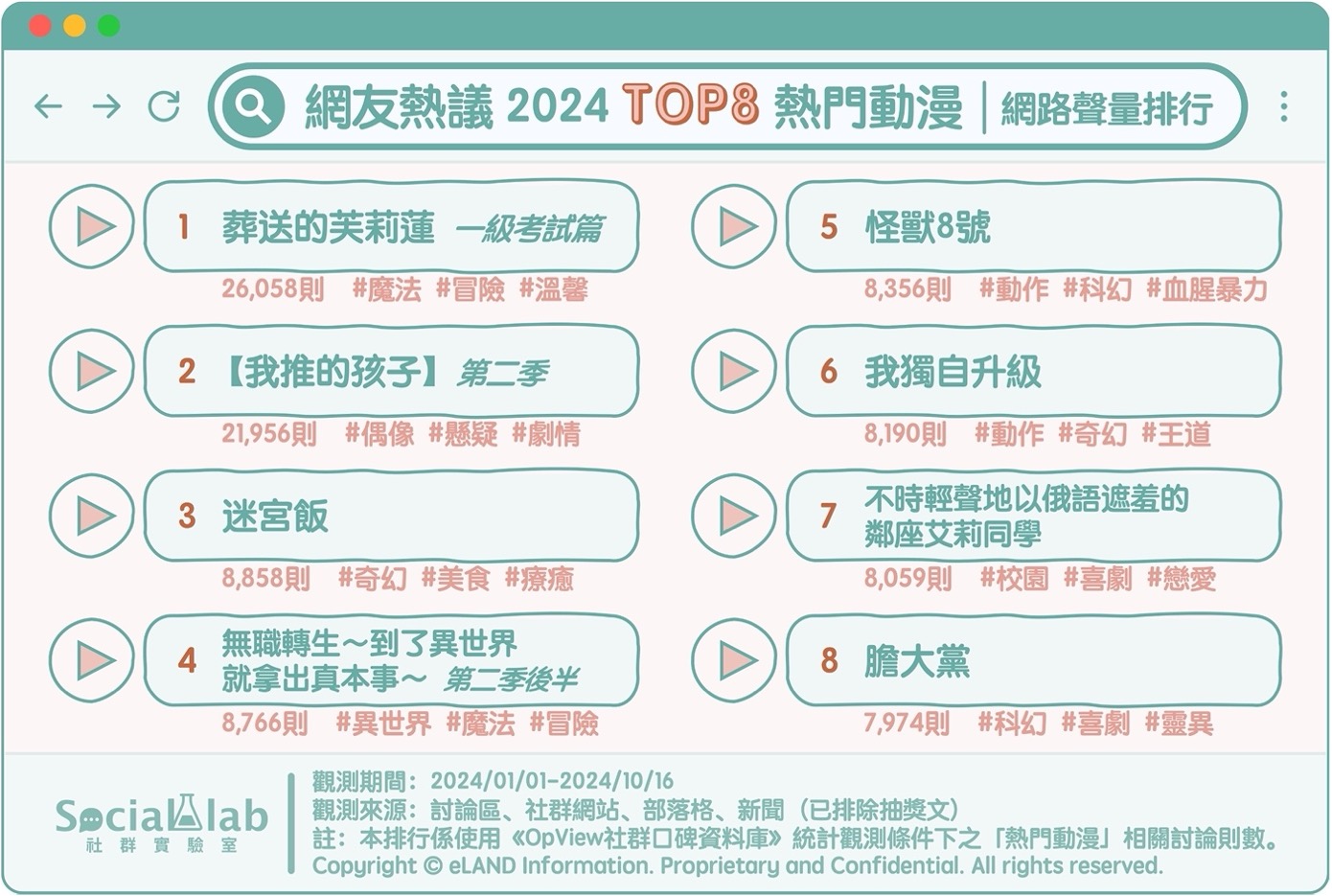 2024TOP8熱門動漫。(圖/社群實驗室)