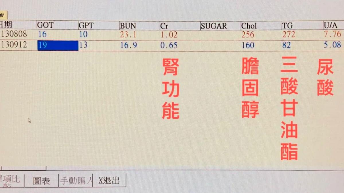 蕭醫師建議將紅肉替換為植物性蛋白。(圖/翻攝自臉書減重醫師 蕭捷健)
