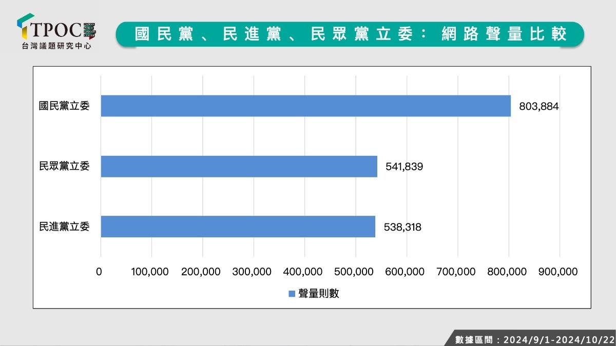 國民黨、民進黨、民眾黨立委聲量比較。(圖/翻攝自TPOC)