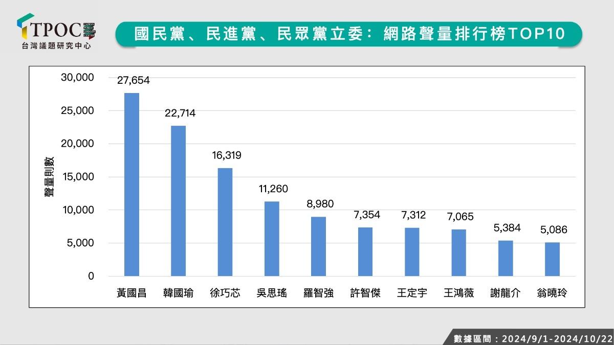三黨立委聲量排行榜。(圖/翻攝自TPOC)