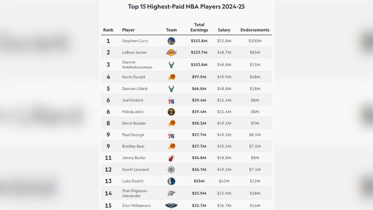 NBA2024-25賽季收入最高前15名。（圖／翻攝自《Sportico》）
