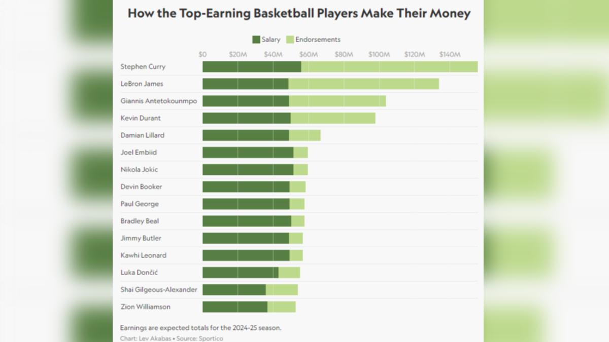 NBA最吸金前15人收入來源。（圖／翻攝自《Sportico》）
