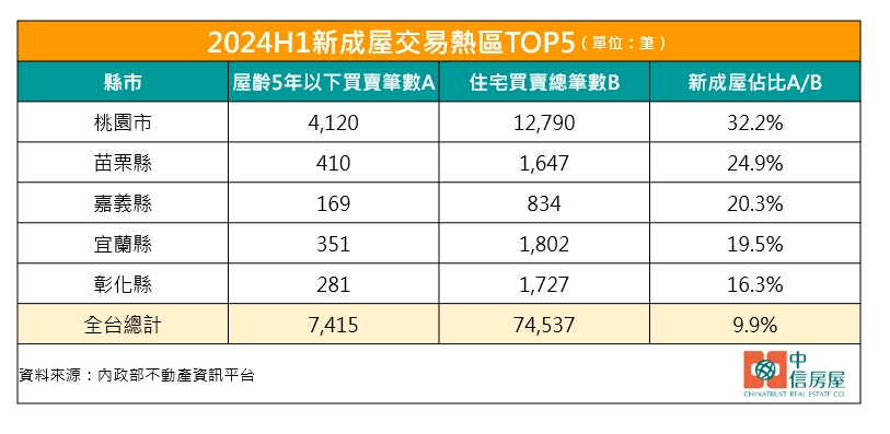今年上半年新成屋交易熱區前五名。(圖/中信房屋提供)