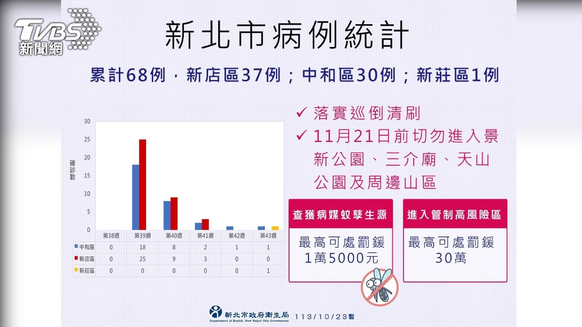 新北市登革熱病例統計表(圖/新北衛生局提供)