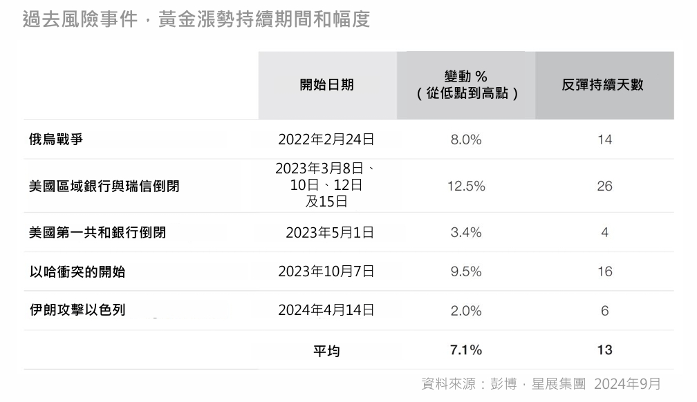  過去風險事件鐘黃金漲勢幅度。（圖／星展集團提供）