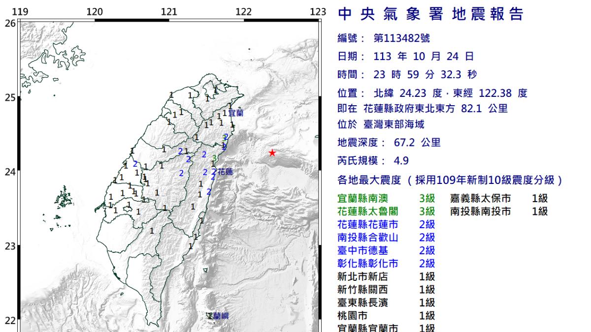 深夜地牛翻身！台灣東部海域規模4.9地震　最大震度3級