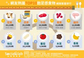 飽足感食物top10。(圖/網路溫度計)