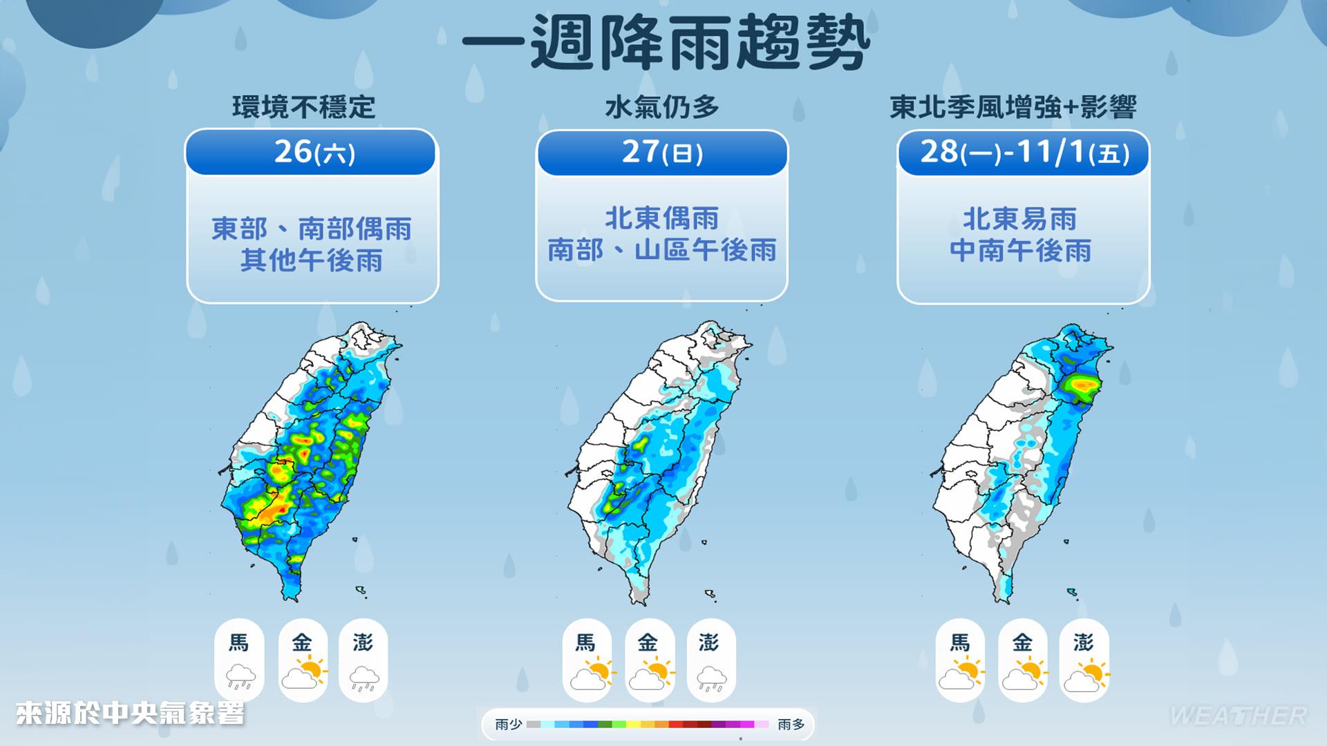 一週降雨趨勢。(圖/TVBS )