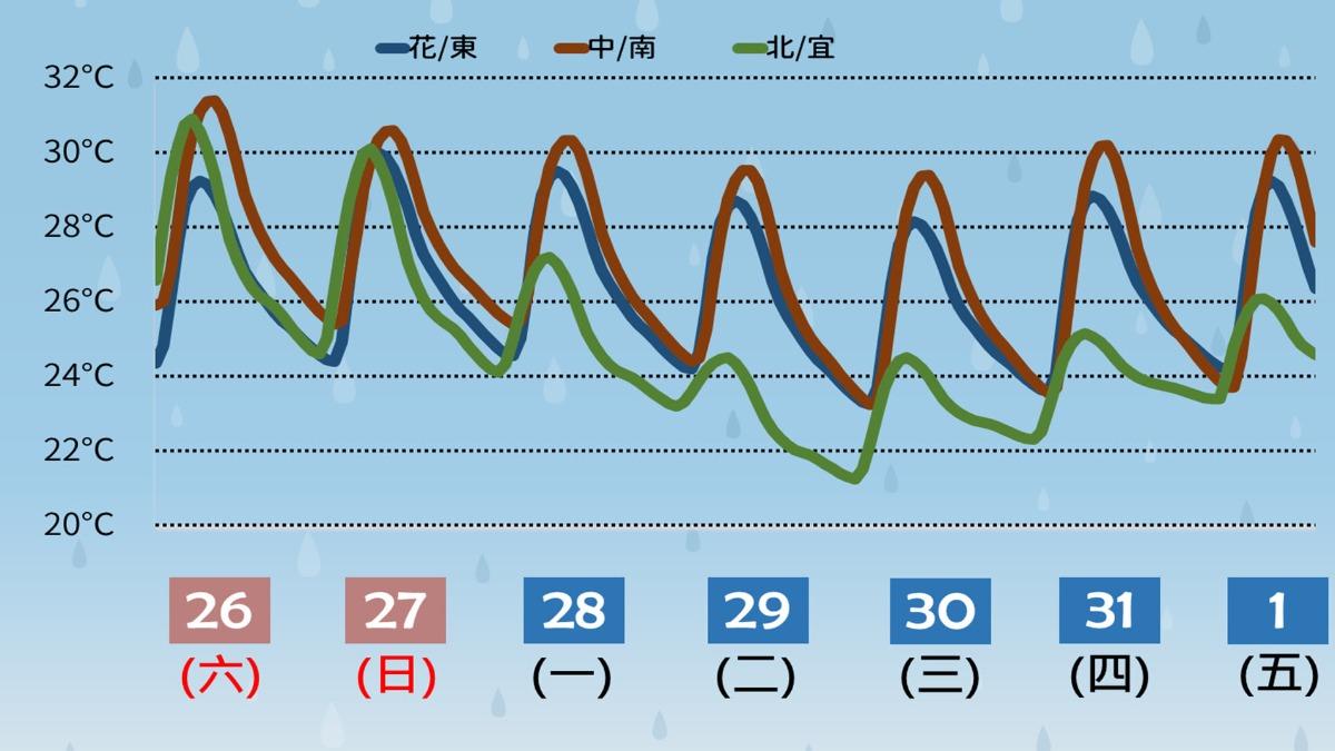 一週溫度趨勢。(圖/TVBS)