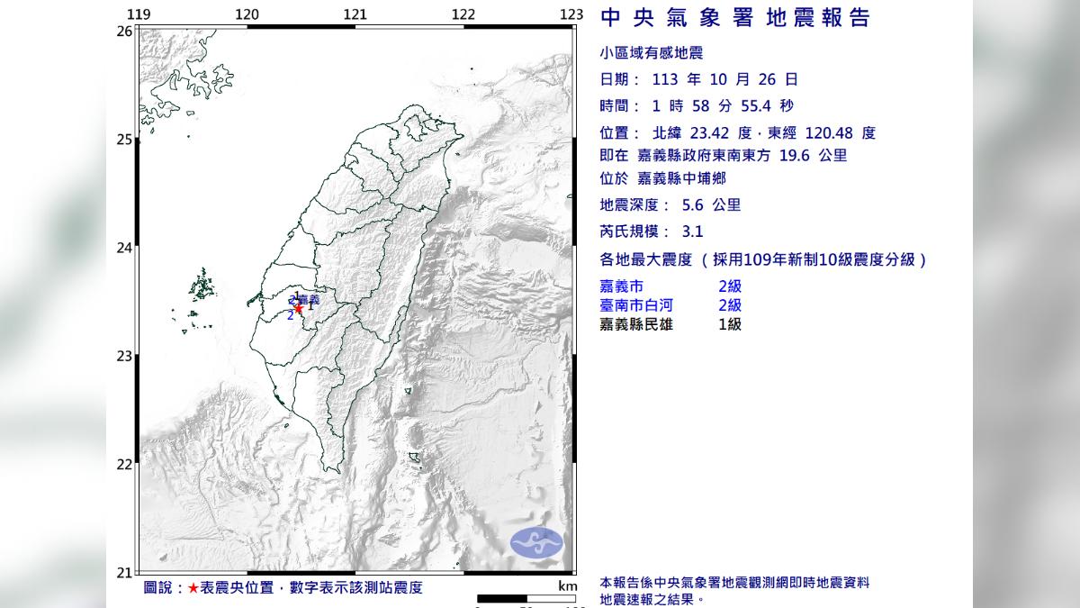 嘉義凌晨3.1地震!專家示警:同地點曾發生360死強震