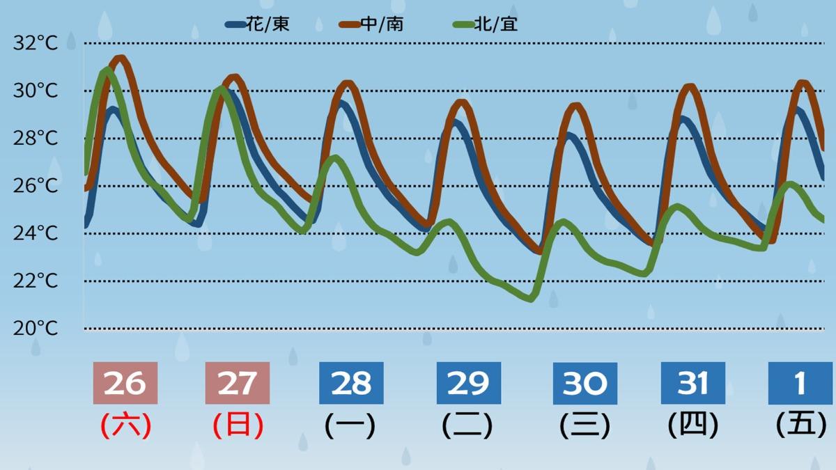 一週氣溫一圖看。(圖/TVBS)