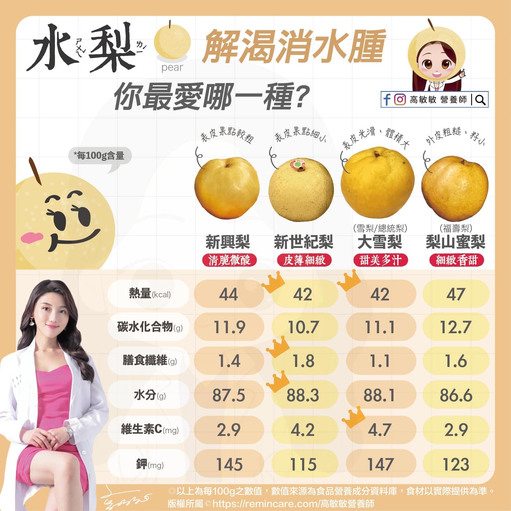 4種市售常見梨子營養價值超級比一比。（圖／高敏敏提供）