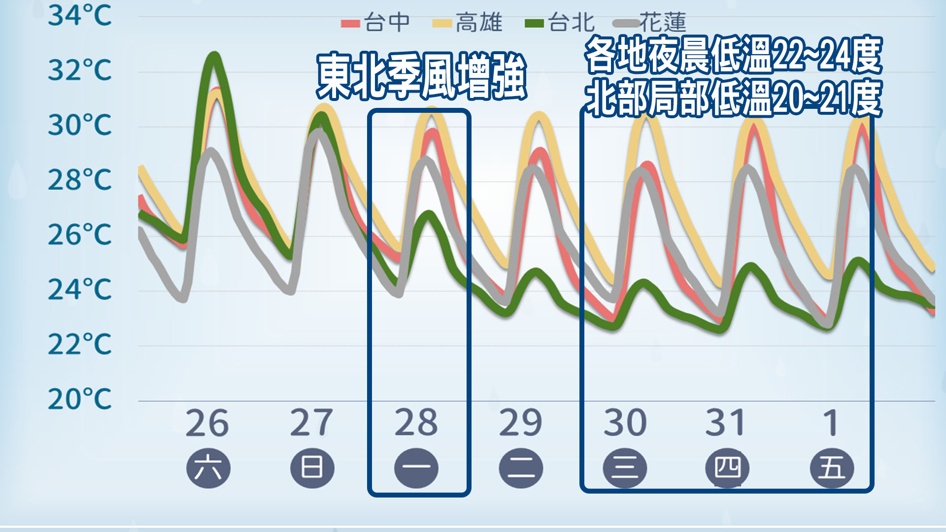 東北季風增強,台灣溫度降溫。(圖/TVBS)