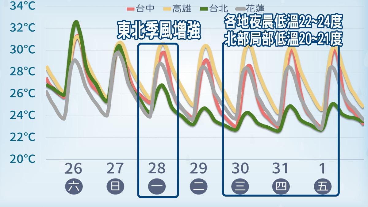 未來氣溫預測圖。(圖/TVBS)