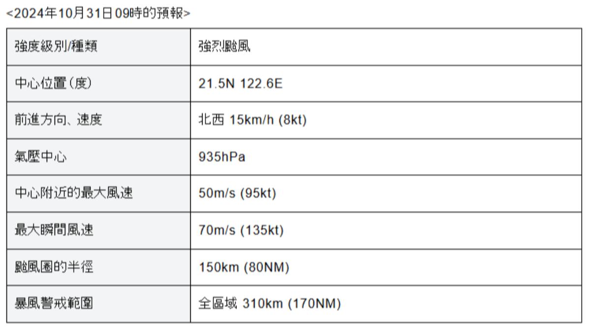 康芮颱風在31日時的威力可以達日本標準的「強烈颱風」。(圖/翻攝自日本氣象廳)