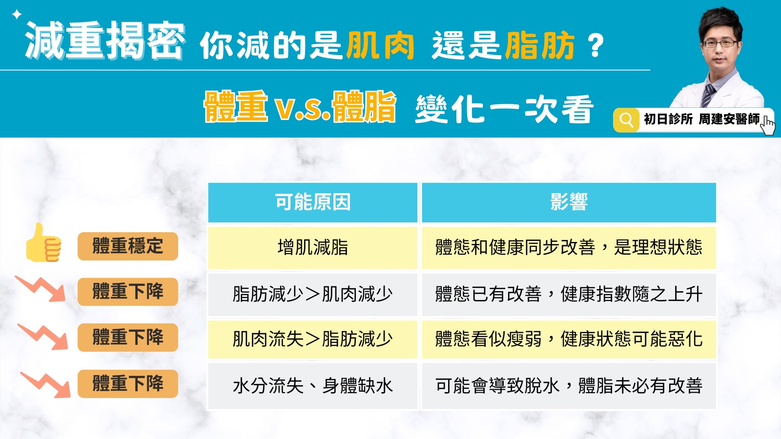 醫師說明，減重最重要的是要「減對地方」。（圖／翻攝自周建安醫師-你的專屬減重醫師臉書）