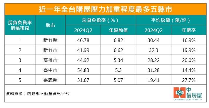 近一年全台購屋壓力五大縣市。(圖/中信房屋提供)