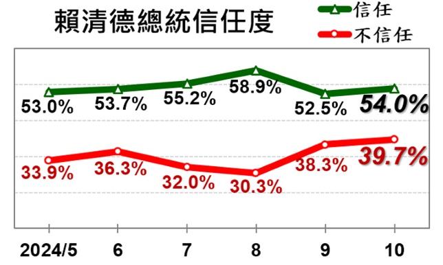 賴清德總統信任度。(圖/翻攝自美麗島電子報)