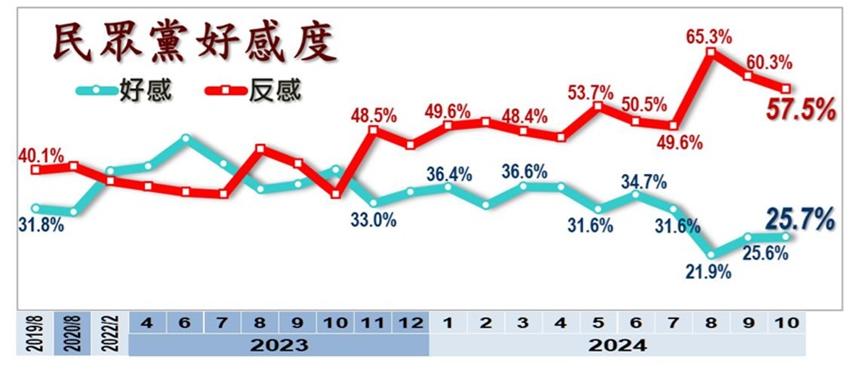 民眾黨好感度。(圖/翻攝自美麗島電子報)