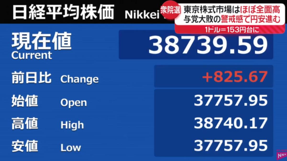 日經平均指數28日一度大漲超過800點。（圖／翻攝自日テレNEWS YouTube）