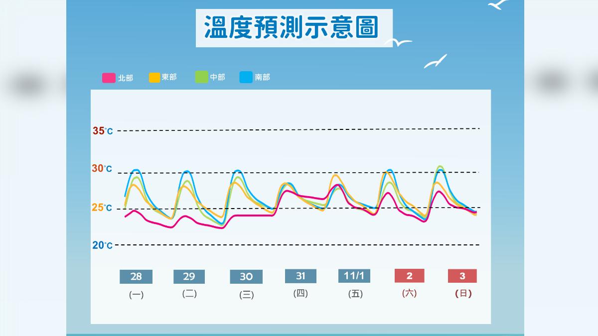 溫度預測示意圖。(圖/氣象署)