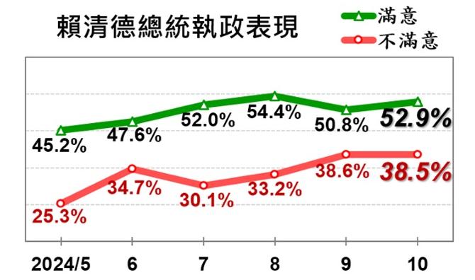 賴清德總統執政滿意度。（圖／翻攝自美麗島電子報）