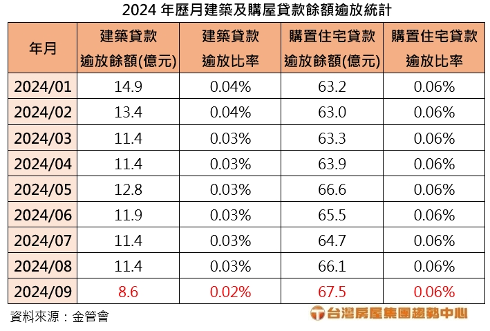 2024年歷月建築及購屋貸款餘額逾放統計。(圖/台灣房屋提供)