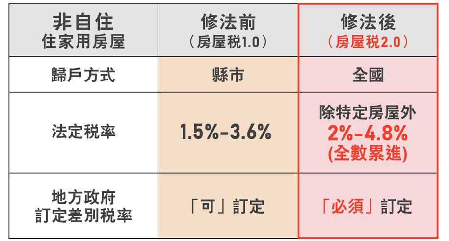 房屋稅2.0與舊制稅率差別。(圖/財政部提供)