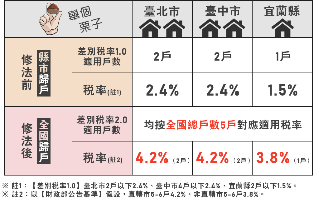 房屋稅2.0提高多屋持有成本,調高法定稅率為2%~4.8%。(圖/財政部提供)
