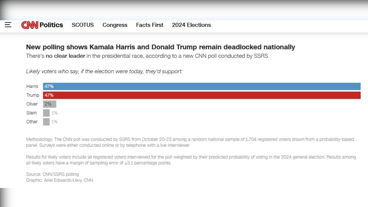 《美國有線電視新聞網》（CNN）與獨立民調機構「SSRS」的民調顯示賀錦麗與川普各自擁有47％的支持度。（圖／翻攝自CNN）