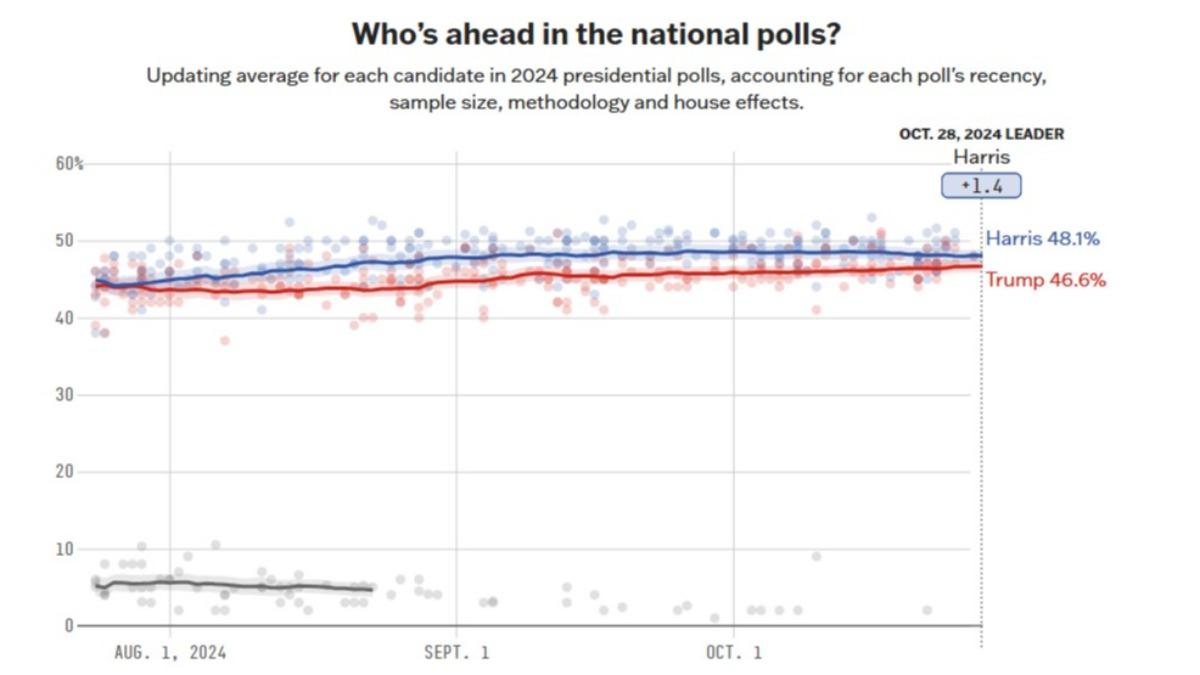 民調數據網站《538》截至本月28日的最新結果。（圖／翻攝自Fivethirtyeight.com）